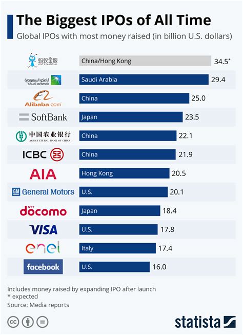 what year did rmi open their ipo|The 25 Biggest IPOs in US History